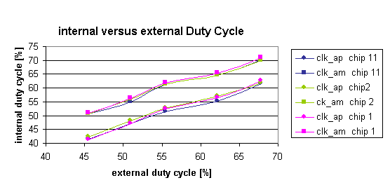 ChartObject internal versus external Duty Cycle