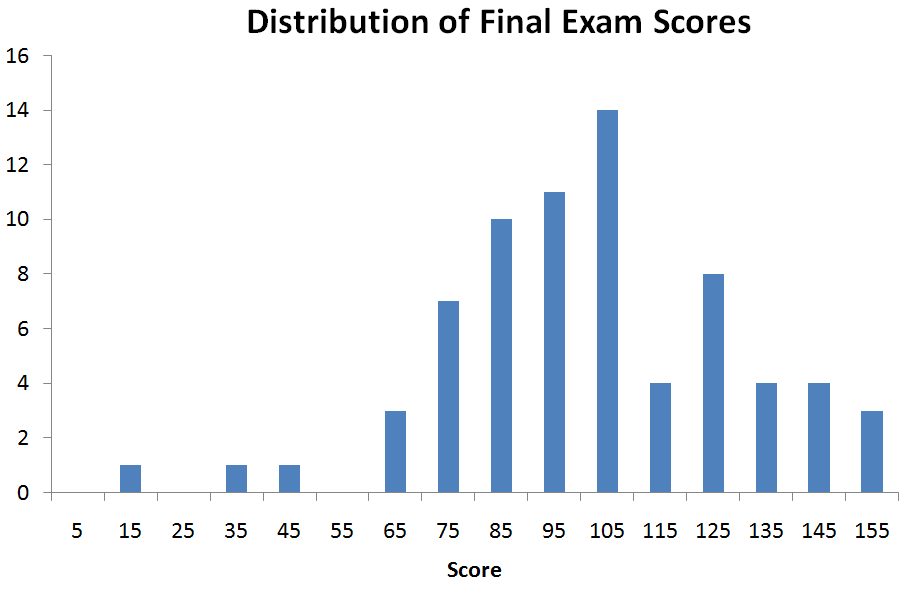 distribution of midterm exam scores