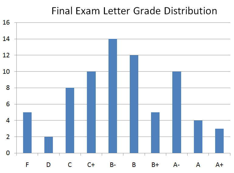 midterm exam grade distribution