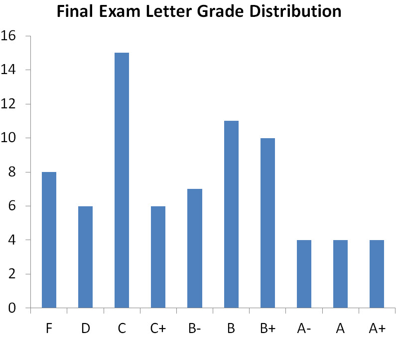 final exam grade distribution
