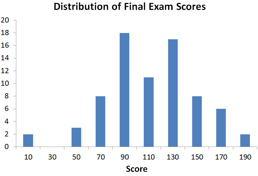 distribution of final exam scores