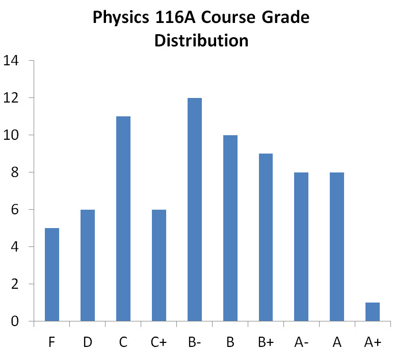 course grade distribution