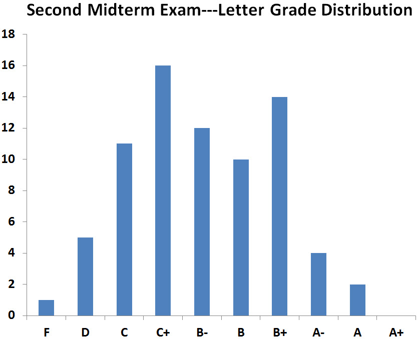 midterm exam grade distribution