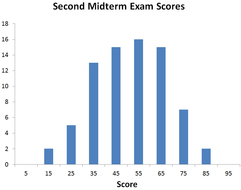distribution of midterm exam scores
