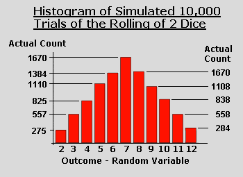 Two Dice with Histogram - Wolfram Demonstrations Project