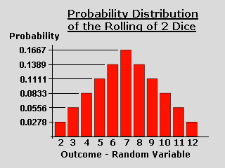 Two Dice with Histogram - Wolfram Demonstrations Project