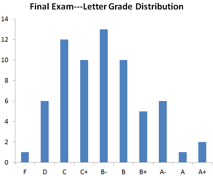 final exam grade distribution
