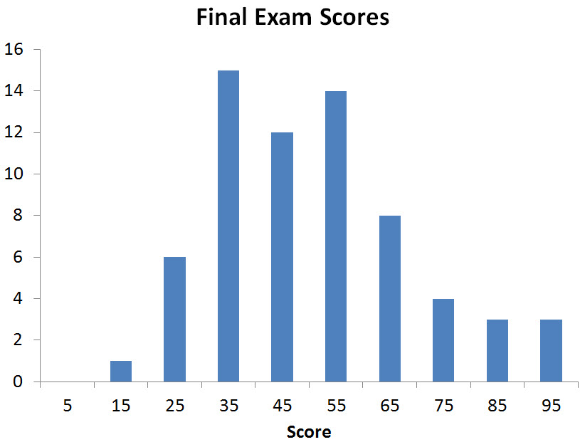 distribution of final exam scores