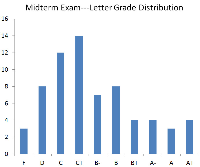 midterm exam grade distribution