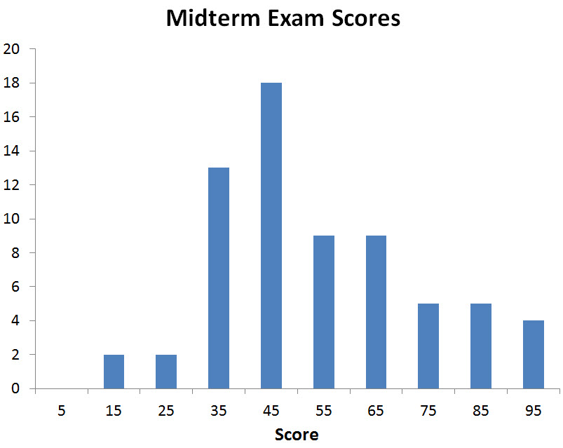distribution of midterm exam scores
