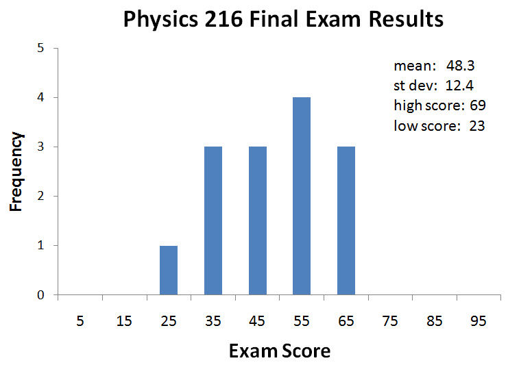distribution of final exam scores