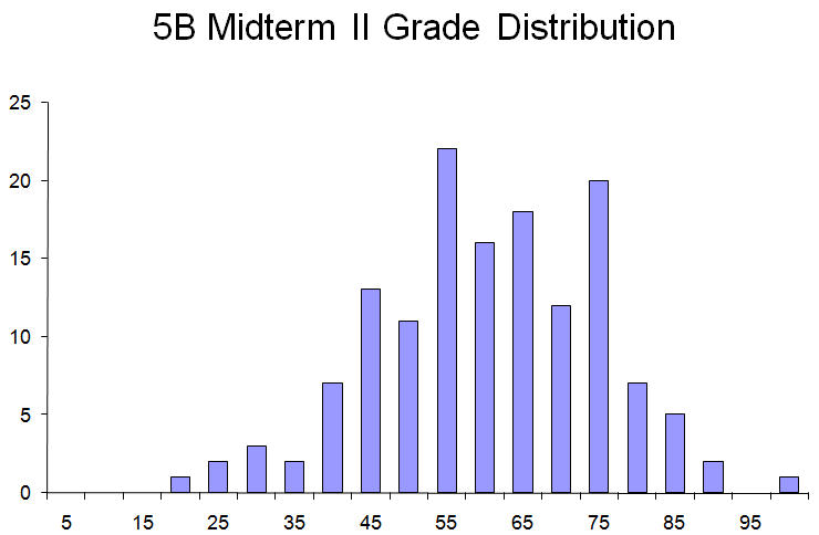 midterm exam grade distribution