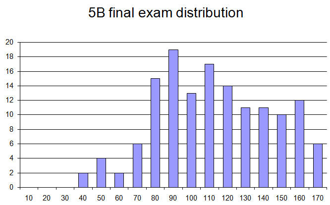 final exam grade distribution