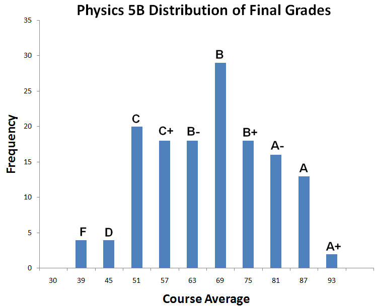 Physics 5b Home Page