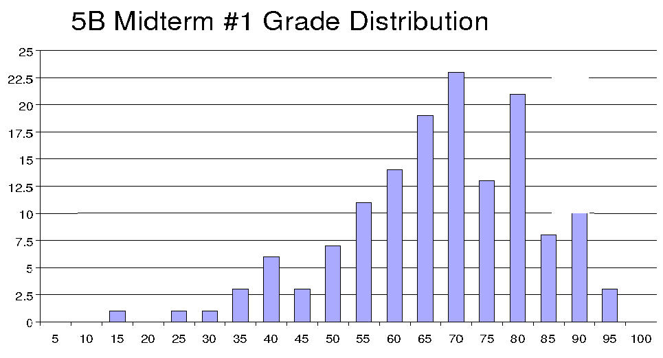 midterm exam grade distribution