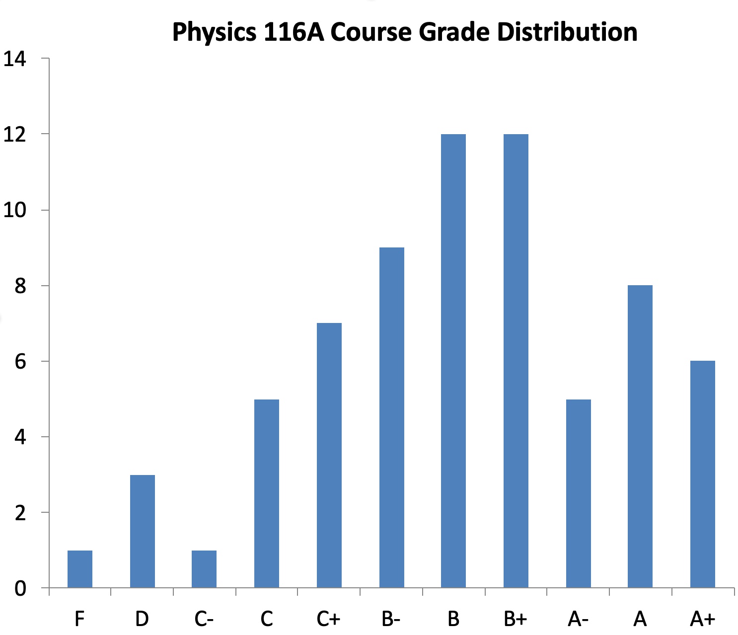 distribution of final exam scores