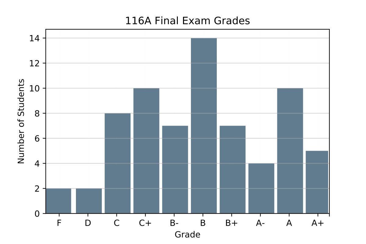 final exam grade distribution