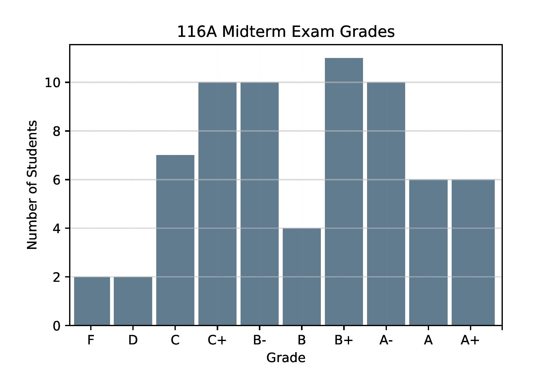 midterm exam grade distribution