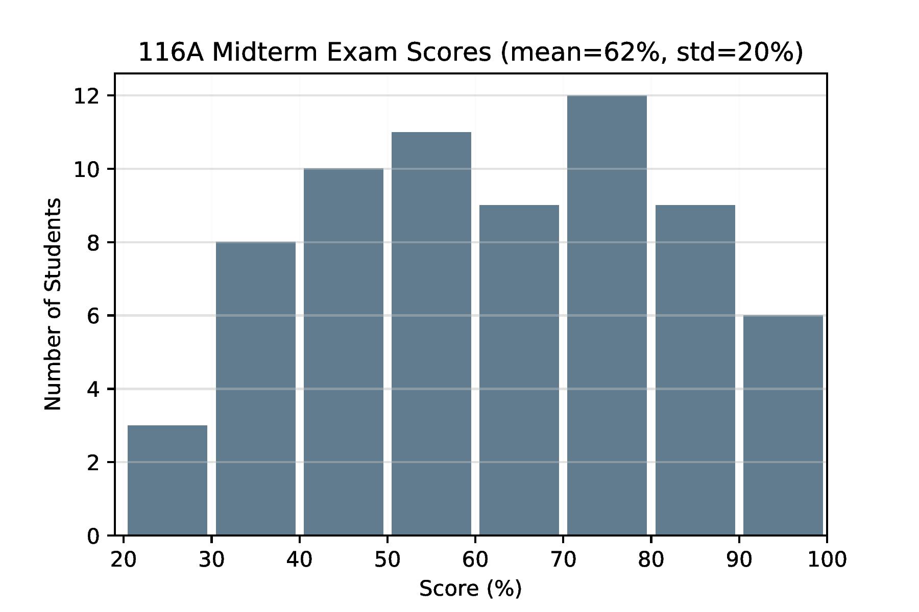 distribution of midterm exam scores