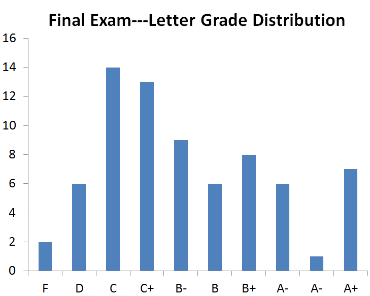 final exam grade distribution