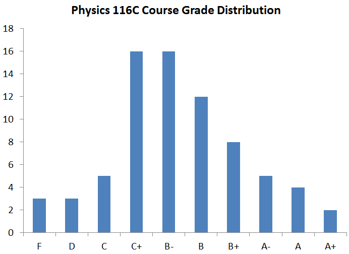 course grade distribution