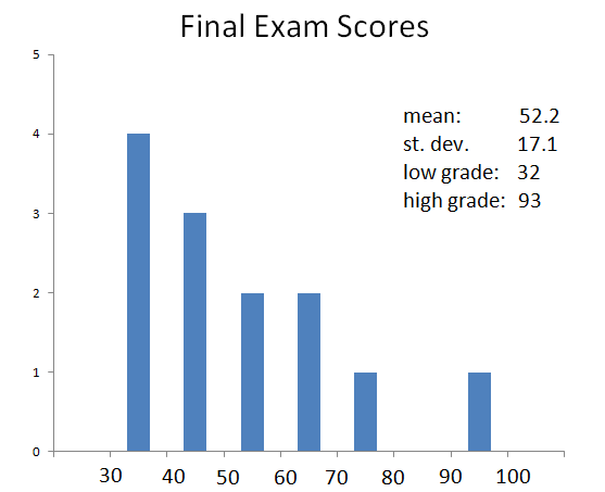 distribution of final exam scores