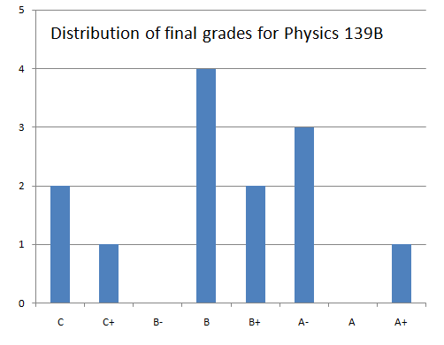 course grade distribution