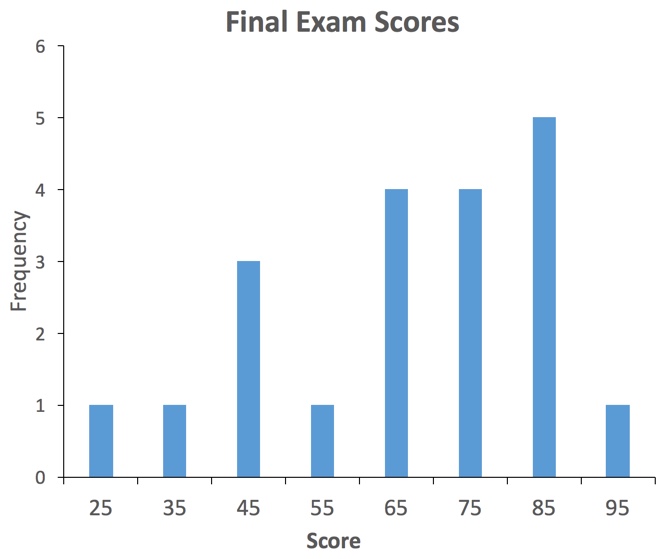 distribution of final exam scores