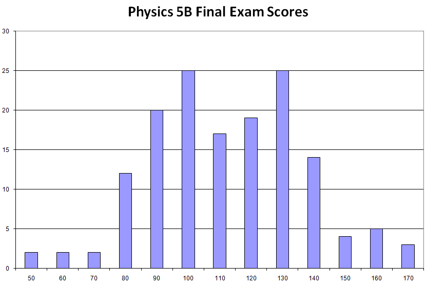 final exam grade distribution