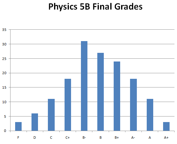 course grade distribution