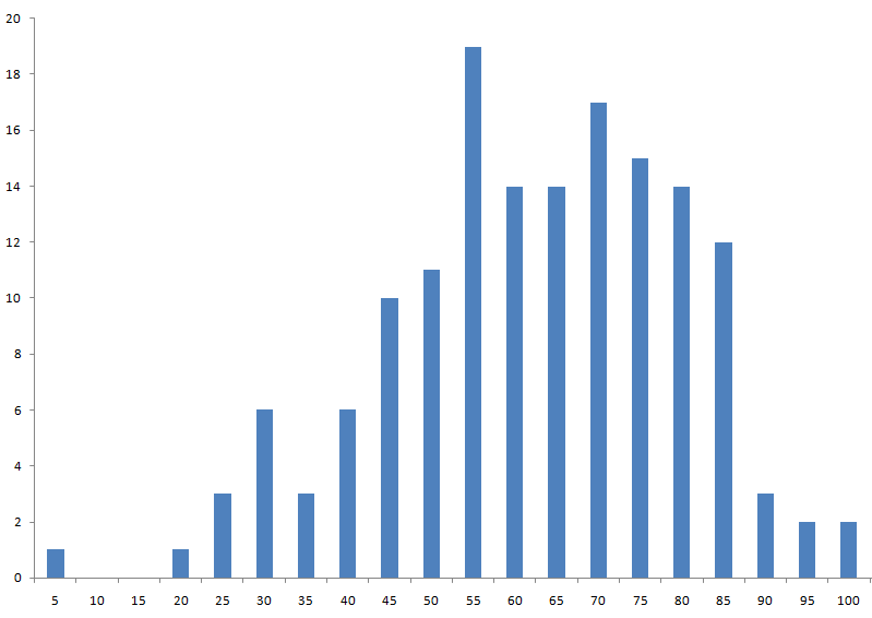 midterm exam grade distribution